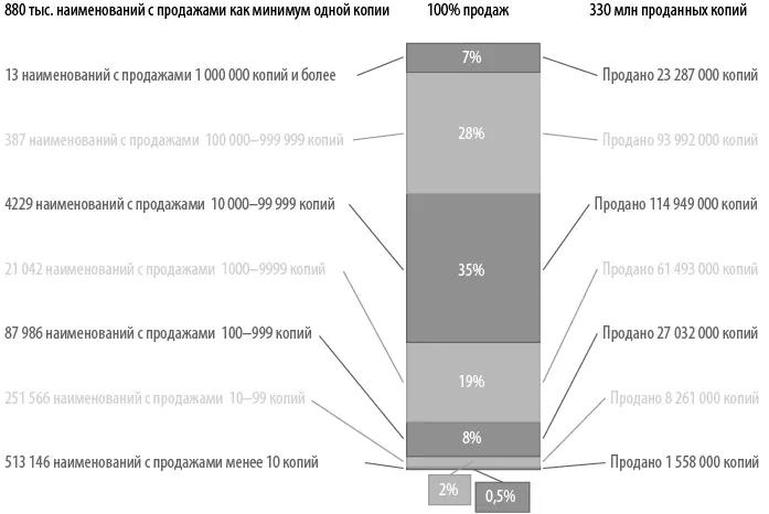 На рынке музыкальных записей в 2011 г было продано более 800 тыс оригинальных - фото 16