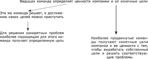 Рис 4Как заставить команду поставить собственные цели Самое главное здесь - фото 5