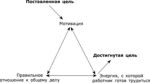 Рис 5Три фактора влияющие на достижение цели Когда цель команды определена - фото 6