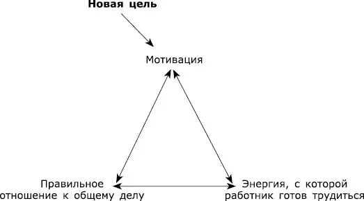 Рис 6Постановка новой цели В пятом совете мы говорили о том что сотрудники - фото 7