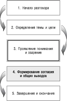 На этом этапе мы собираем воедино основные нити разговора и смотрим что у нас - фото 76