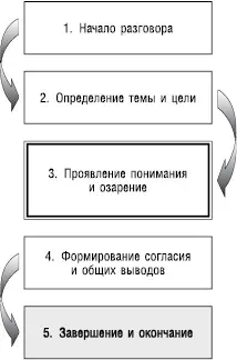 Здесь мы просто подводим к концу нашу беседу оставляя при этом дверь - фото 77