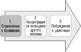 Прежде всего вы начинаете задавать вопросы и внимать собеседнику дабы открыть - фото 88