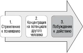 Этот этап создает вовлеченность и мотивирует члена команды к действию Мы - фото 89
