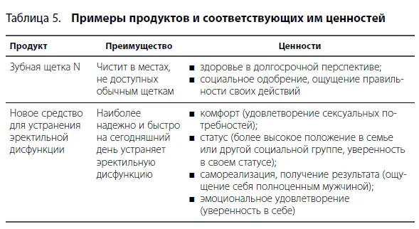 Как мы видим определение ценностей на соответствие которым нацелен продукт - фото 22