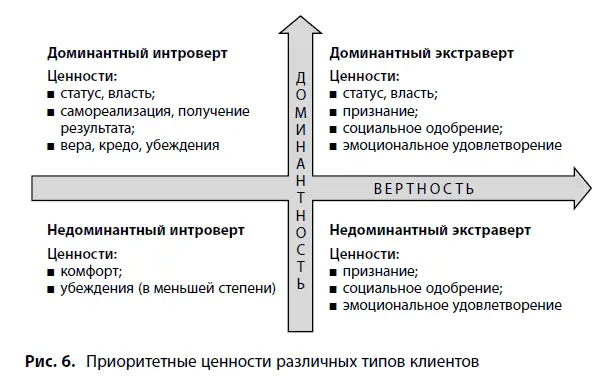 Например зубные щетки часто покупают домохозяйки недоминантные экстраверты - фото 23