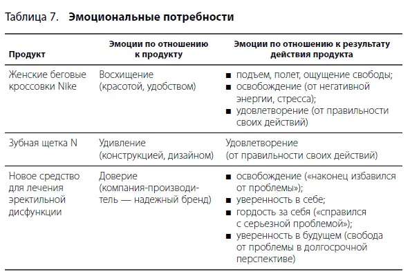 Если эмоциональных потребностей несколько то продавец может выбрать ключевые - фото 25