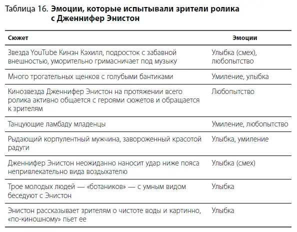 Как видим наиболее популярные сюжеты распространяются как вирус благодаря - фото 41