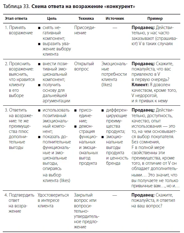 Таким образом ответ на возражение конкурент укладывается в нехитрую схему - фото 73