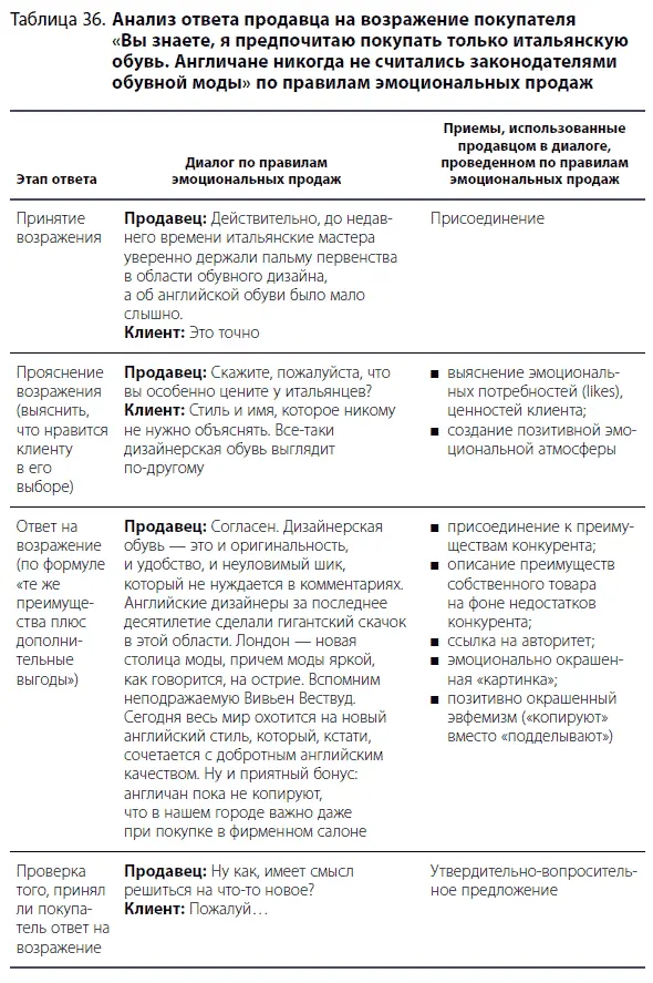 Коротко о главном Отвечая на возражение клиента конкурент не стоит - фото 76