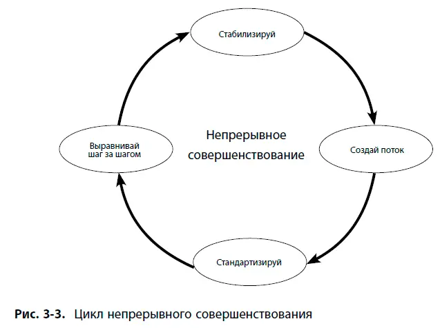 Обычно этот процесс проводится поэтапно Поначалу все перечисленные этапы - фото 5