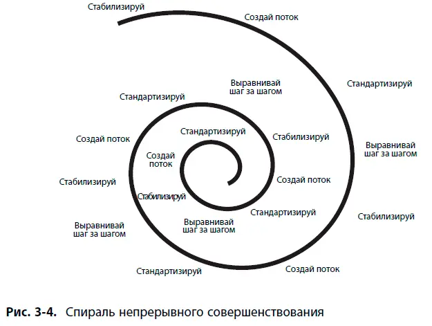 ЛОВУШКА Не следует забегать вперед Важно чтобы крупные преобразования - фото 6