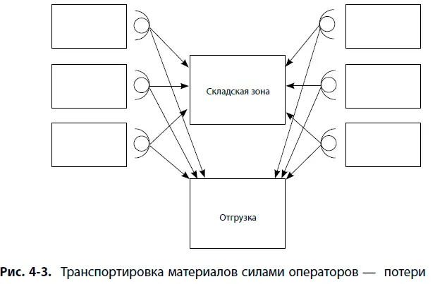 Анализ работы с использованием карт стандартных операций показал что операции - фото 13
