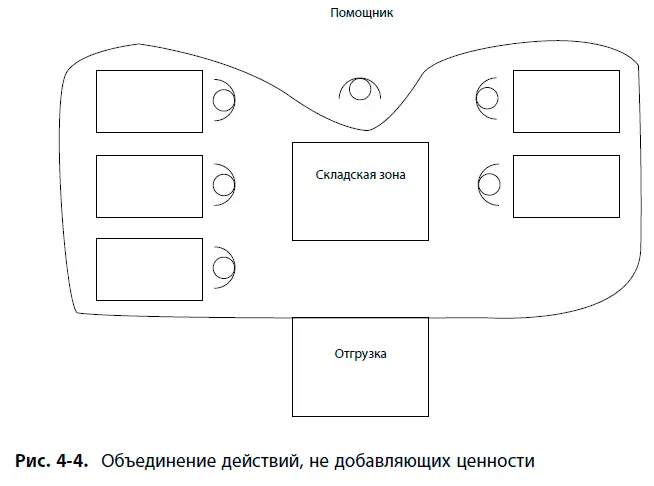 Помимо высвобождения ресурсов объединение операций не добавляющих ценности - фото 14