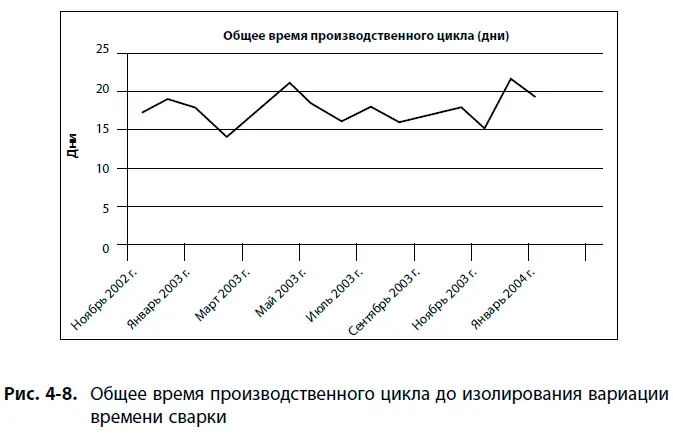 При помощи карты потока создания ценности было определено что точкой - фото 21