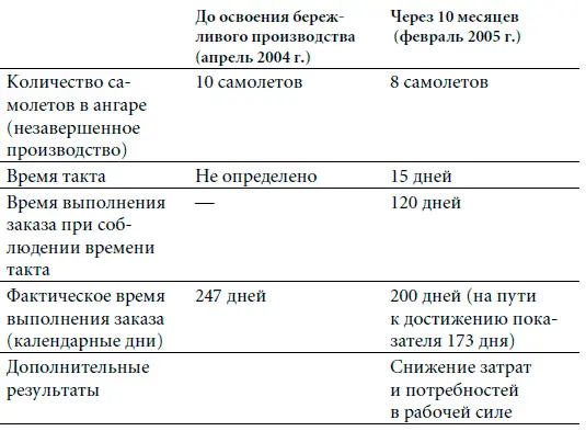 Одно дело наладить процесс другое управлять им Этот навык требовал - фото 26