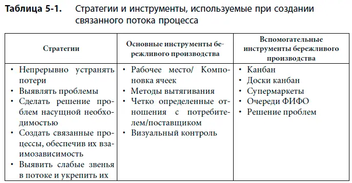 Поток единичных изделий Стремление создать поток единичных изделий идеал - фото 27