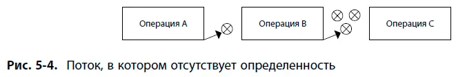 Как определить нарушен ли договор Термин поток единичных изделий - фото 32