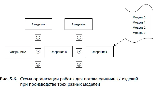 Предположим на операции C требуется изготовить модель 2 Оператор берет одно - фото 34