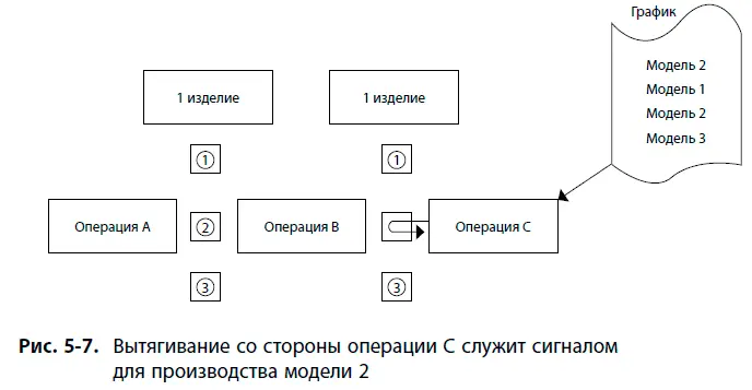 После этого операция B забирает деталь 2 которая находится между операциями A - фото 35