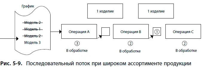 Чтобы такой поток работал без сбоев каждый оператор должен быть готов в любой - фото 37