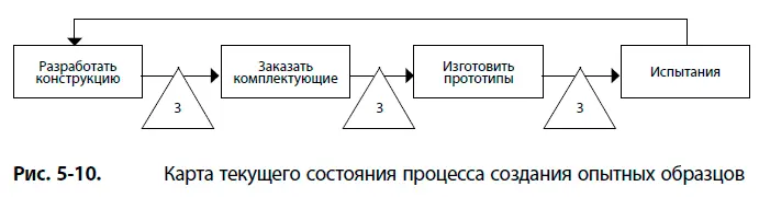 Была разработана карта будущего состояния процесса Теперь было ясно что - фото 39