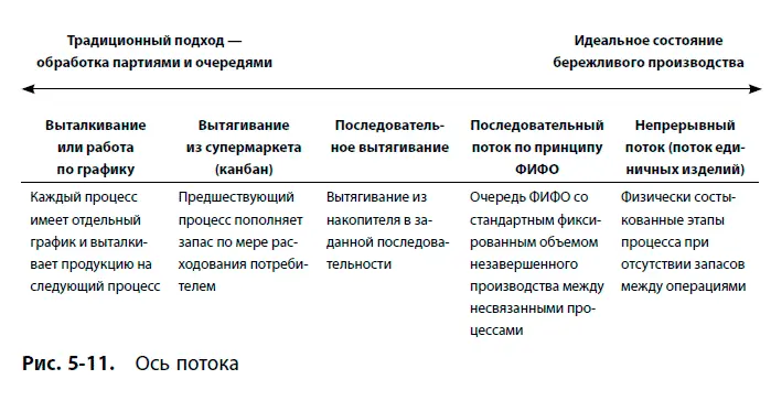 Не следует считать что освоить бережливое производство можно лишь создав - фото 41
