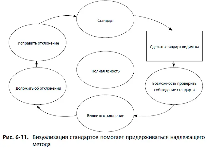 Нередко люди настолько убеждены что знают стандарты что любое визуальное - фото 54