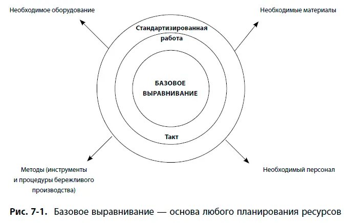 Зачем вам это нужно Принимаясь за выравнивание производства вы избираете - фото 56