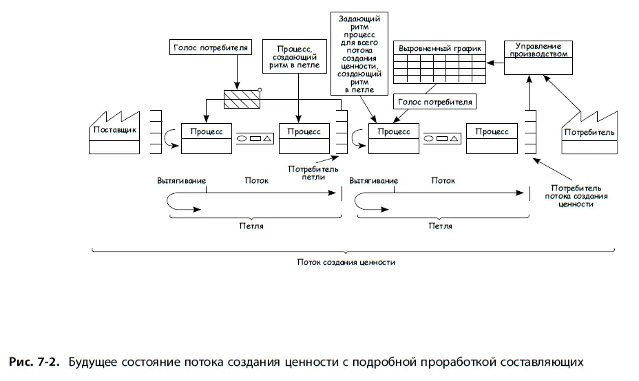Давайте еще раз обратимся к модели потока создания ценности данной в главе 3 - фото 57