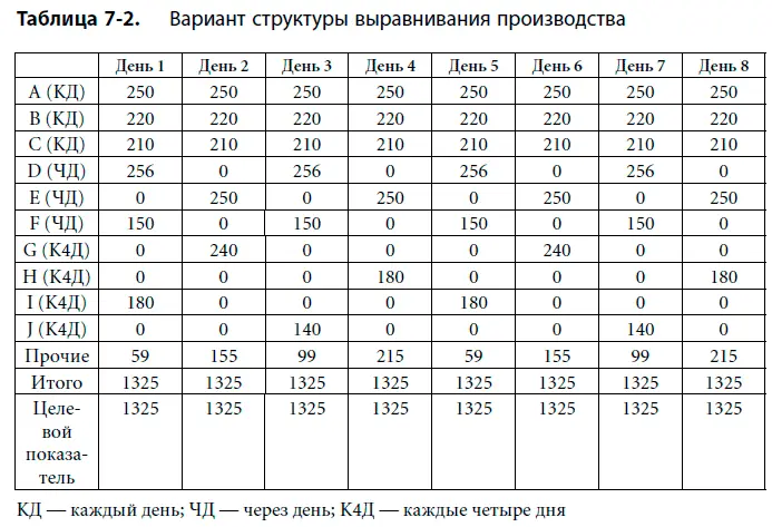 Один из вариантов структуры выравнивания представлен в таблице 72 Суточная - фото 59