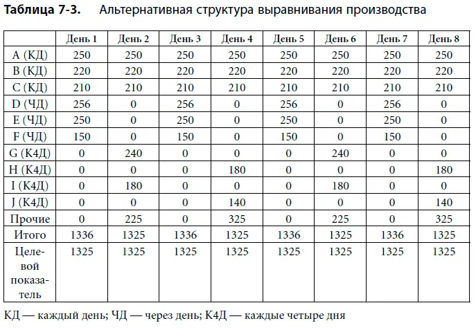 В таблице 73 представлена альтернативная структура где все детали - фото 60