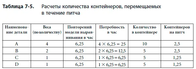 На основании требований к перемещению материалов в течение часового цикла можно - фото 62