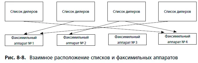 Решение Составить отдельный список дилеров для каждого факсимильного аппарата - фото 77