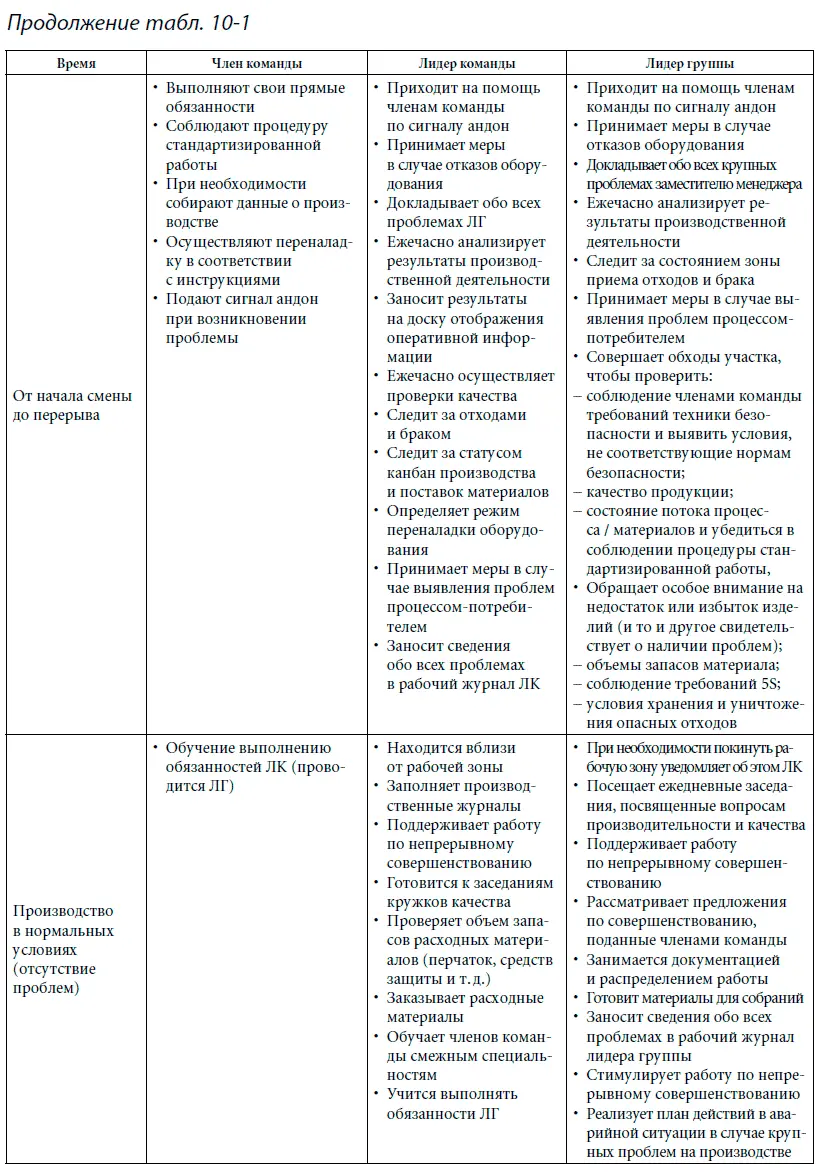 Лидер группы ЛГ должен прибыть на работу не позднее чем за 30 минут до начала - фото 91