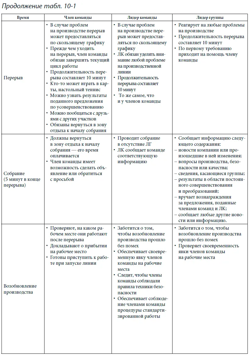 Лидер группы ЛГ должен прибыть на работу не позднее чем за 30 минут до начала - фото 92
