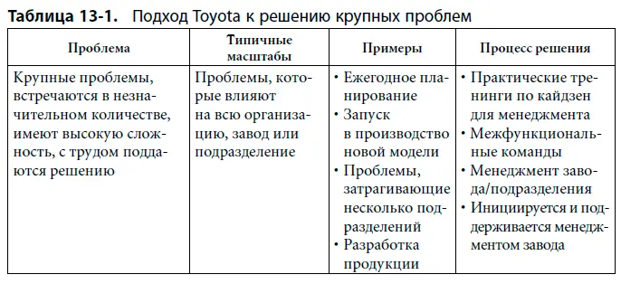 История о решении проблемы Сотрудникам Toyota объясняют что процесс решения - фото 110