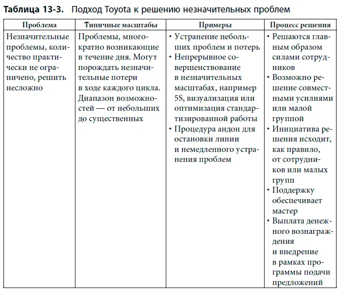 История о решении проблемы Сотрудникам Toyota объясняют что процесс решения - фото 112