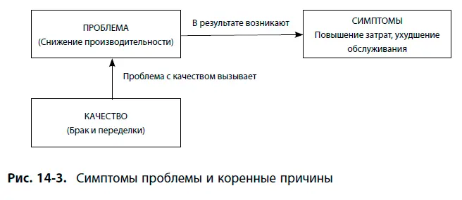 В данном случае проблема это низкая производительность причина плохое - фото 116