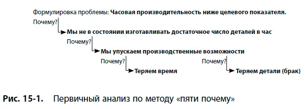 На этом уровне цепочка пяти почему начинает разветвляться Прежде чем задавать - фото 125