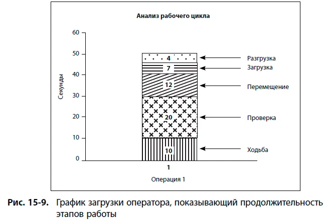 Помимо данных о времени затрачиваемом на отдельные элементы работы полезно - фото 133