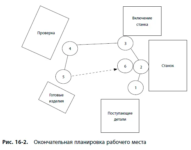 В процессе моделирования важно считаться с нуждами оператора Моделирование не - фото 137