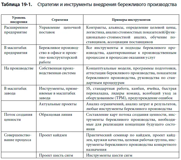Совершенствование процесса Процесс это то что делает конкретный работник на - фото 148