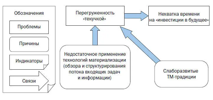 Пример элемента Карты проблем и решений ТМаттестация ТМдиагностика - фото 38