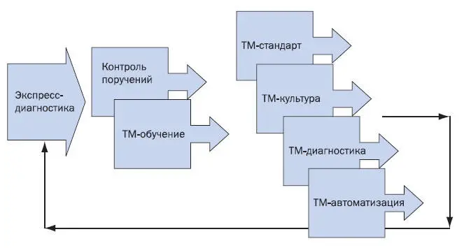 ТМпрограмма начинается с экспрессдиагностики в ходе встречи с экспертами - фото 52