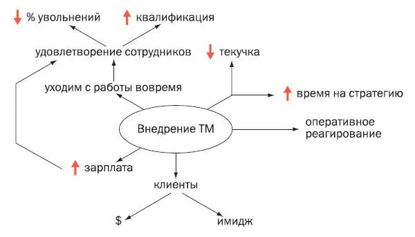 Первые два этапа проходили в стиле мозгового штурма участие в котором - фото 56