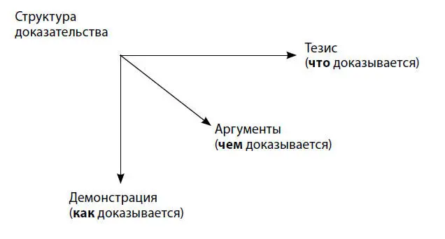 Под тезисом принято понимать выдвинутое аргументатором суждение которое - фото 3