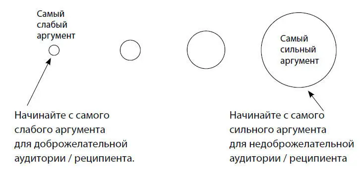 За время работы внутренним корпоративным тренером мне встречались группы - фото 7