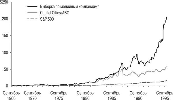 Рис 11Динамика акций Capital Cities Выборка включает в себя Taft - фото 3