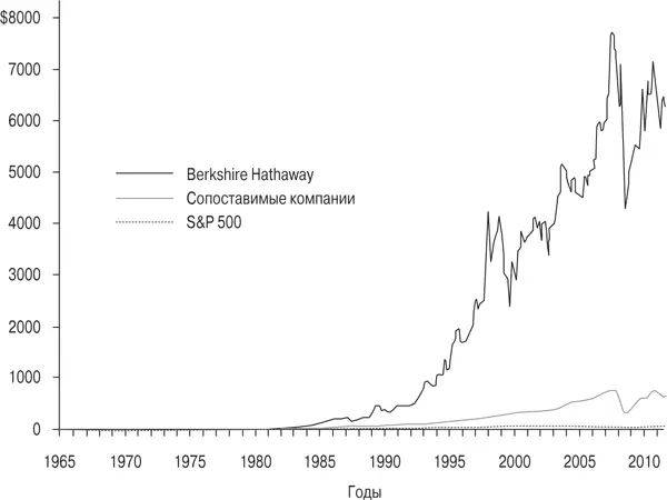 Рис 81Стоимость вложения 1 в Berkshire Hathaway Источник Center for - фото 19